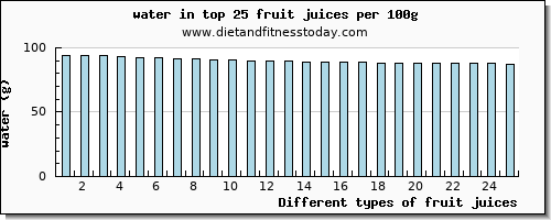 fruit juices water per 100g